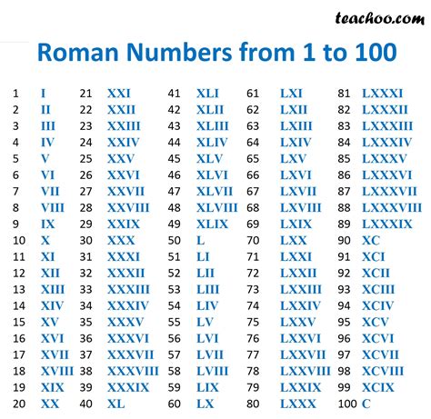 roman numeral xxviii equals.